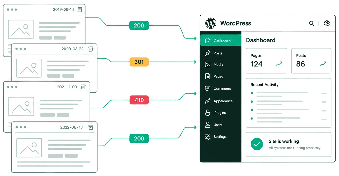 Archived snapshots of a site mapped to a WordPress dashboard: each old address answers 200, 301 or 410